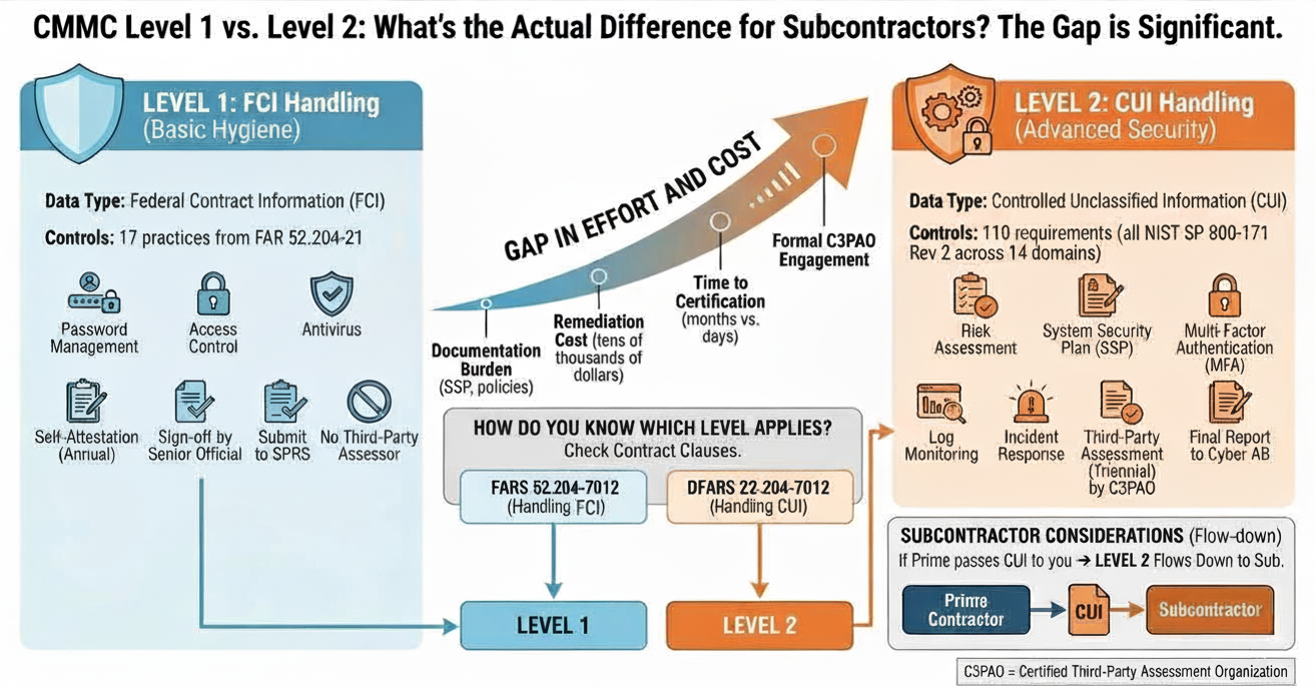 CMMC Level 1 vs Level 2: What’s the Actual Difference for Subcontractors