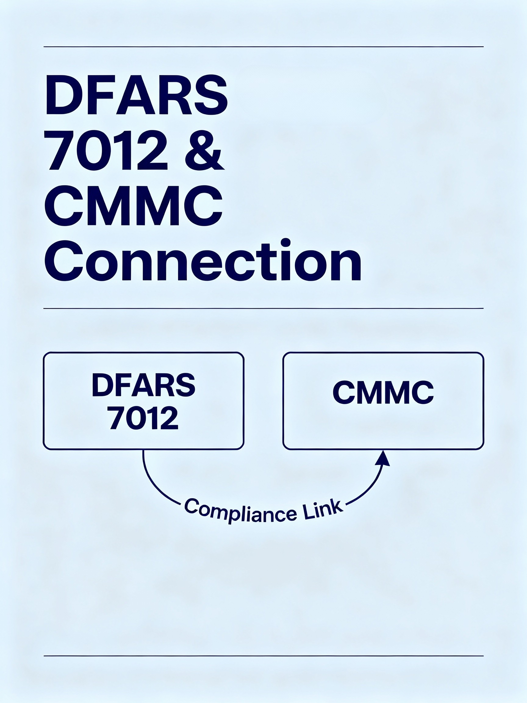 DFARS 7012 and CMMC